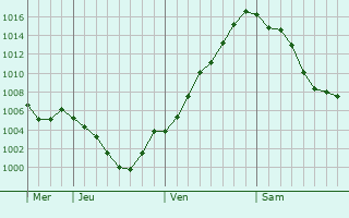 Graphe de la pression atmosphrique prvue pour Vladimirskaya