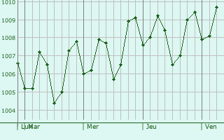 Graphe de la pression atmosphérique prévue pour Lusacan