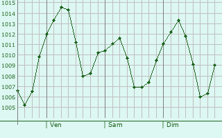 Graphe de la pression atmosphérique prévue pour Willows
