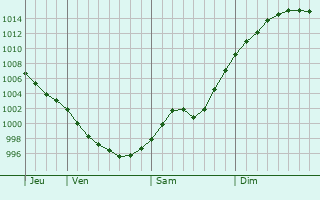 Graphe de la pression atmosphrique prvue pour Sosnovo