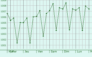 Graphe de la pression atmosphrique prvue pour Kadi