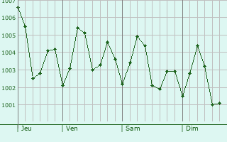 Graphe de la pression atmosphérique prévue pour Attili