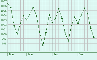 Graphe de la pression atmosphrique prvue pour Unnao