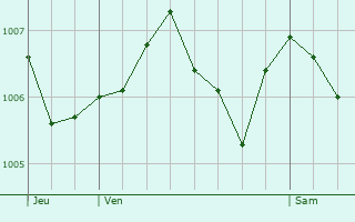Graphe de la pression atmosphrique prvue pour Laiz