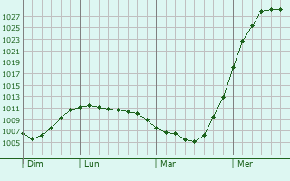 Graphe de la pression atmosphérique prévue pour Troitskiy