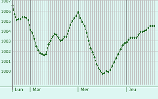 Graphe de la pression atmosphérique prévue pour Gauting