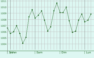 Graphe de la pression atmosphérique prévue pour Lagawe