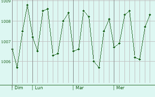 Graphe de la pression atmosphérique prévue pour Jaffna
