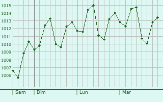 Graphe de la pression atmosphérique prévue pour Sihor
