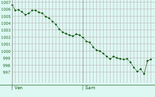 Graphe de la pression atmosphrique prvue pour Mrignac