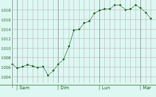 Graphe de la pression atmosphrique prvue pour Bettancourt-la-Ferre