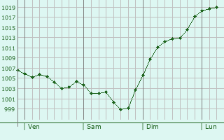 Graphe de la pression atmosphrique prvue pour Saint-Marc--Frongier