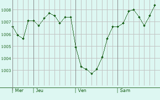 Graphe de la pression atmosphérique prévue pour Tomakomai