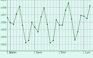 Graphe de la pression atmosphrique prvue pour Chon Buri