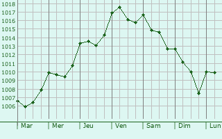 Graphe de la pression atmosphrique prvue pour Saint-Gence