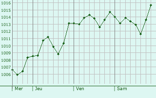 Graphe de la pression atmosphrique prvue pour Yamasaki