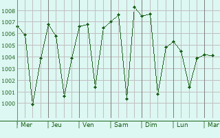 Graphe de la pression atmosphrique prvue pour Bazpur