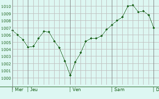 Graphe de la pression atmosphérique prévue pour La Flamengrie