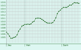 Graphe de la pression atmosphrique prvue pour Renon - Ritten