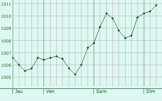 Graphe de la pression atmosphrique prvue pour Friedrichroda