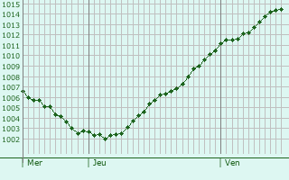 Graphe de la pression atmosphrique prvue pour Vernouillet