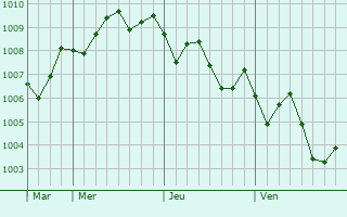 Graphe de la pression atmosphérique prévue pour Akashi