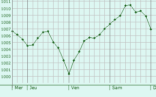 Graphe de la pression atmosphérique prévue pour Saint-Python