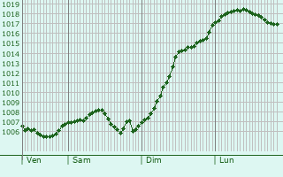 Graphe de la pression atmosphrique prvue pour Hinsingen