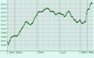 Graphe de la pression atmosphrique prvue pour Dobresti