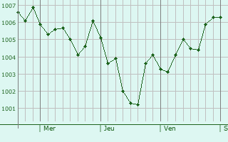 Graphe de la pression atmosphrique prvue pour Forest Glen