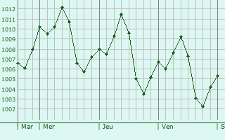 Graphe de la pression atmosphrique prvue pour Basse Santa Su