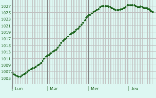 Graphe de la pression atmosphrique prvue pour Mzires-en-Santerre
