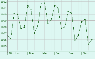 Graphe de la pression atmosphrique prvue pour Panajachel