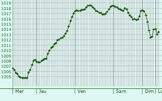 Graphe de la pression atmosphrique prvue pour Tournemire