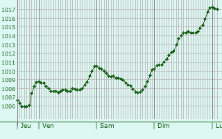 Graphe de la pression atmosphrique prvue pour Venasque