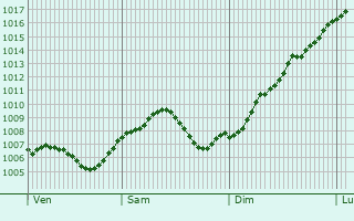 Graphe de la pression atmosphrique prvue pour Mrfelden-Walldorf