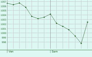 Graphe de la pression atmosphrique prvue pour Saint-Ybard