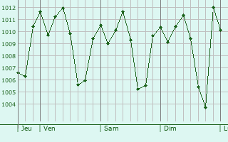 Graphe de la pression atmosphrique prvue pour Bocanda