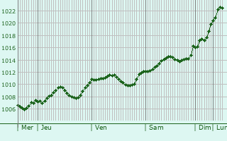 Graphe de la pression atmosphrique prvue pour Bucovice