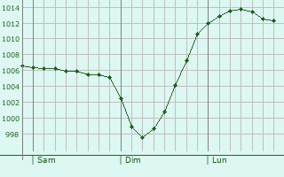 Graphe de la pression atmosphrique prvue pour Edwinstowe
