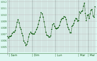 Graphe de la pression atmosphrique prvue pour Al Mayadin