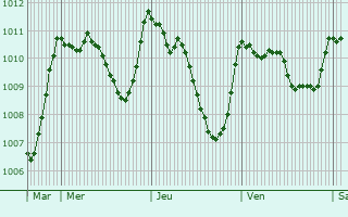 Graphe de la pression atmosphrique prvue pour Saint-Martin-de-la-Brasque