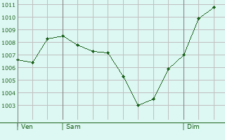 Graphe de la pression atmosphrique prvue pour Saint-Rambert-d