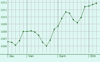 Graphe de la pression atmosphrique prvue pour Wilkau-Halau