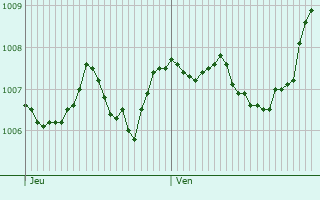 Graphe de la pression atmosphrique prvue pour Bad Blankenburg