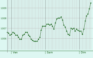 Graphe de la pression atmosphrique prvue pour Nonnweiler