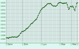Graphe de la pression atmosphérique prévue pour Trossingen
