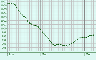 Graphe de la pression atmosphérique prévue pour Friedrichshagen