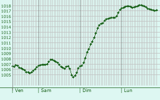 Graphe de la pression atmosphrique prvue pour Confracourt