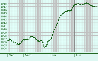 Graphe de la pression atmosphrique prvue pour Ray-sur-Sane